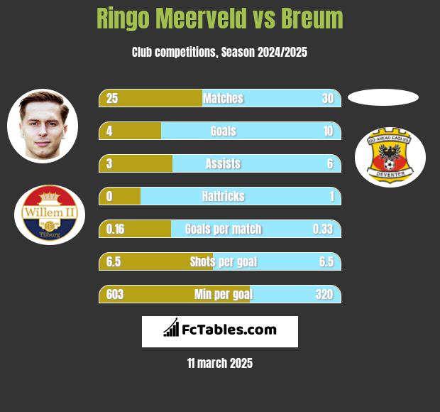 Ringo Meerveld vs Breum h2h player stats