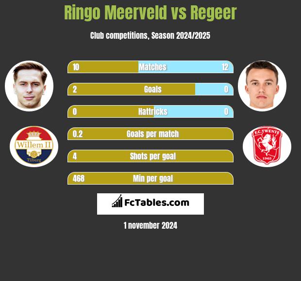 Ringo Meerveld vs Regeer h2h player stats