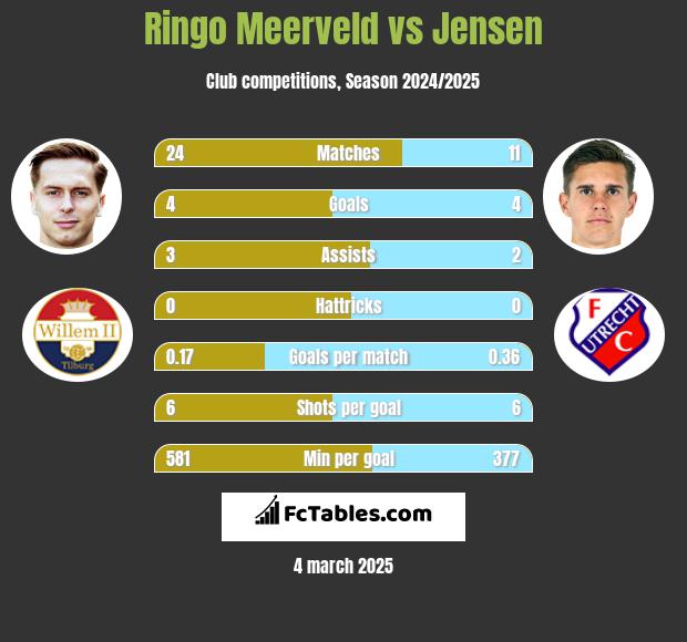 Ringo Meerveld vs Jensen h2h player stats