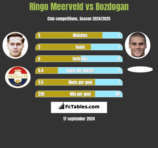 Ringo Meerveld vs Bozdogan h2h player stats