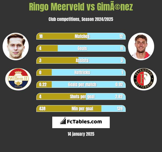 Ringo Meerveld vs GimÃ©nez h2h player stats