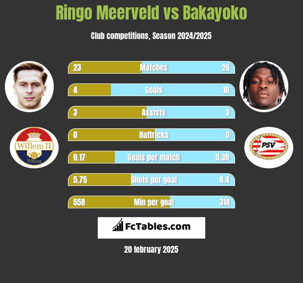 Ringo Meerveld vs Bakayoko h2h player stats