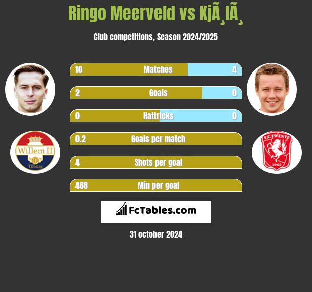 Ringo Meerveld vs KjÃ¸lÃ¸ h2h player stats