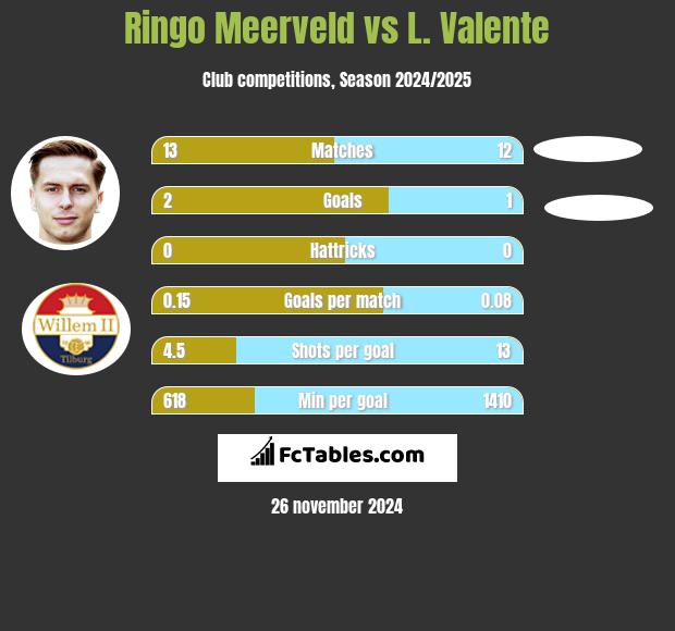 Ringo Meerveld vs L. Valente h2h player stats