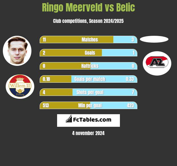 Ringo Meerveld vs Belic h2h player stats