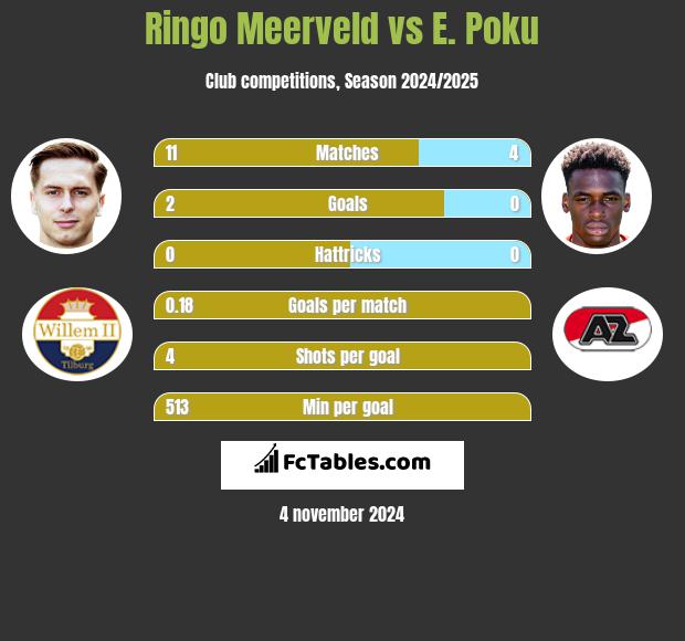 Ringo Meerveld vs E. Poku h2h player stats