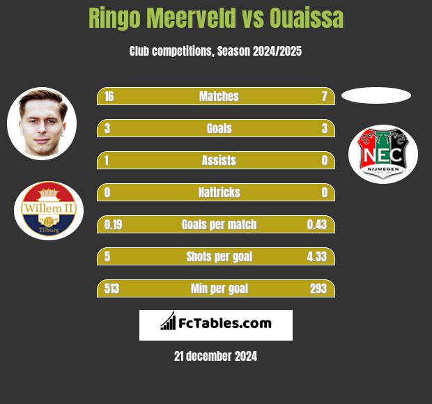 Ringo Meerveld vs Ouaissa h2h player stats