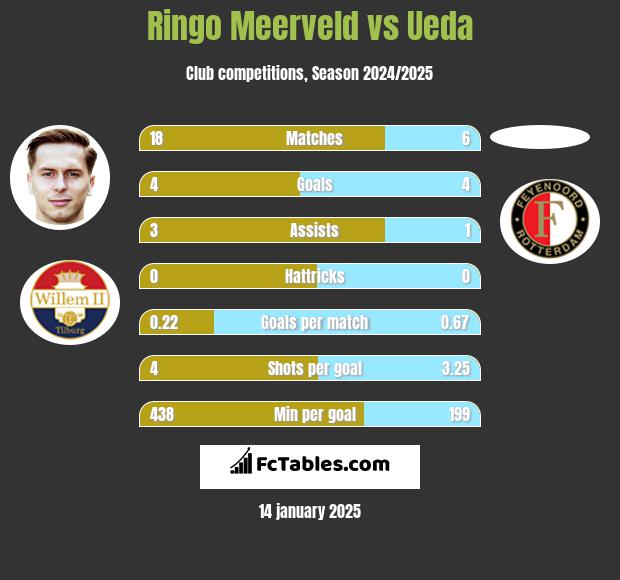 Ringo Meerveld vs Ueda h2h player stats