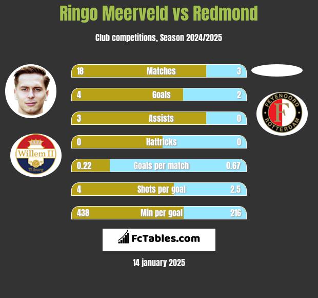 Ringo Meerveld vs Redmond h2h player stats