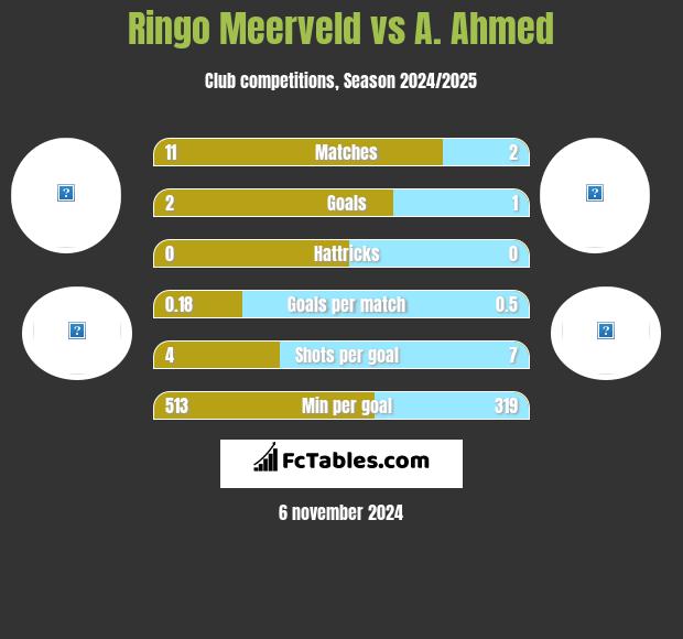 Ringo Meerveld vs A. Ahmed h2h player stats