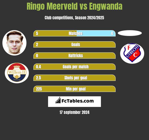 Ringo Meerveld vs Engwanda h2h player stats