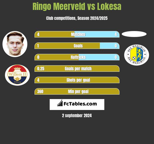 Ringo Meerveld vs Lokesa h2h player stats