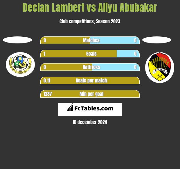 Declan Lambert vs Aliyu Abubakar h2h player stats