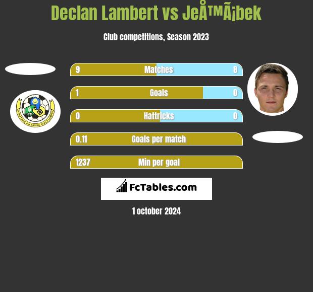 Declan Lambert vs JeÅ™Ã¡bek h2h player stats