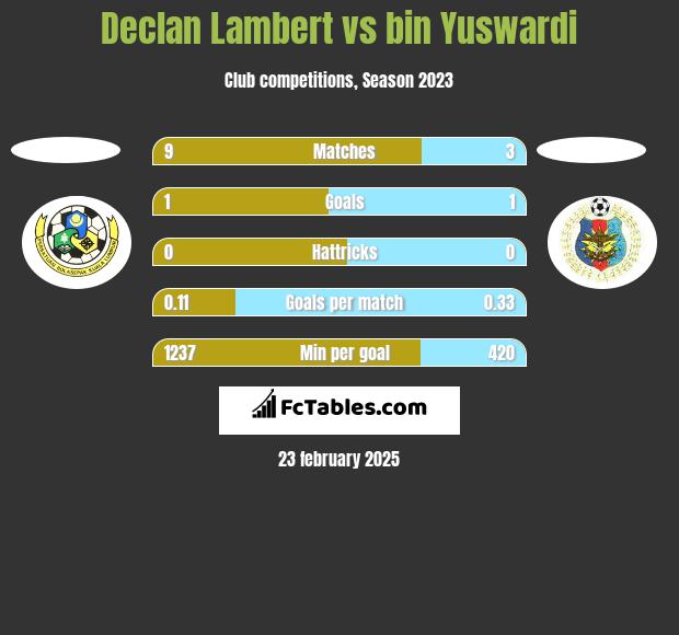 Declan Lambert vs bin Yuswardi h2h player stats