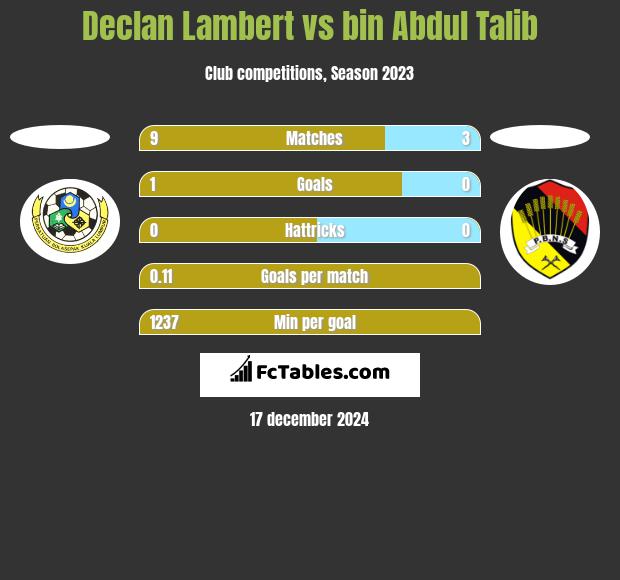 Declan Lambert vs bin Abdul Talib h2h player stats