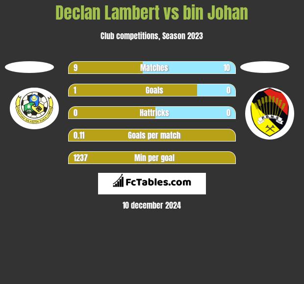 Declan Lambert vs bin Johan h2h player stats