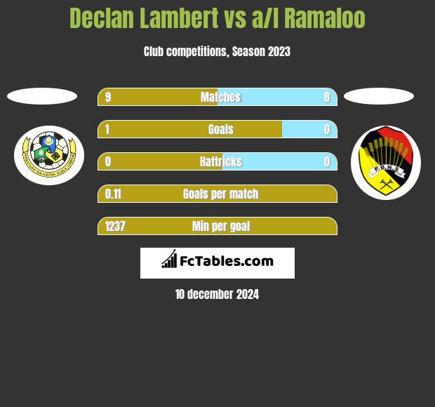 Declan Lambert vs a/l Ramaloo h2h player stats