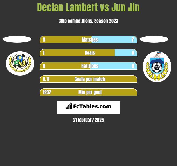 Declan Lambert vs Jun Jin h2h player stats