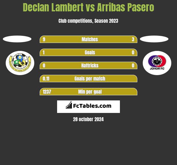 Declan Lambert vs Arribas Pasero h2h player stats