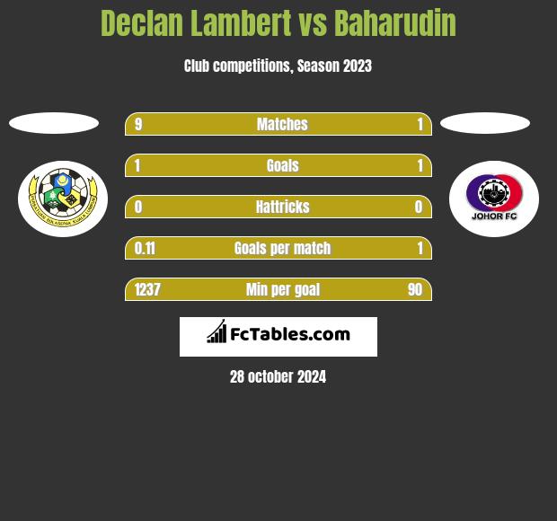 Declan Lambert vs Baharudin h2h player stats