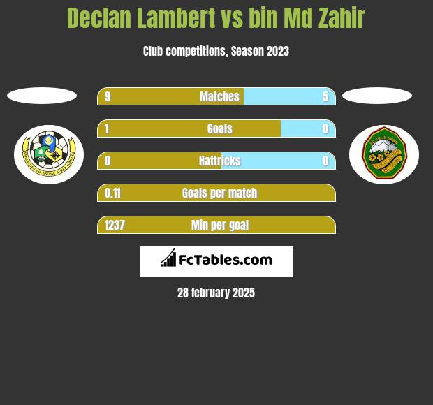 Declan Lambert vs bin Md Zahir h2h player stats