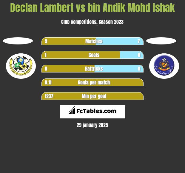 Declan Lambert vs bin Andik Mohd Ishak h2h player stats