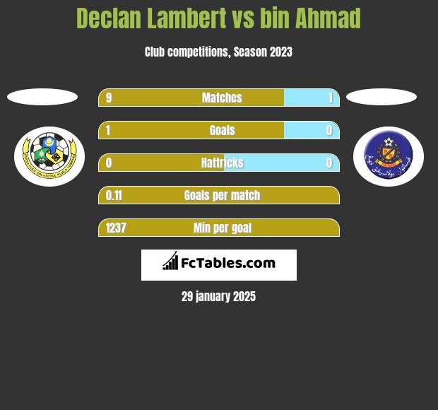 Declan Lambert vs bin Ahmad h2h player stats