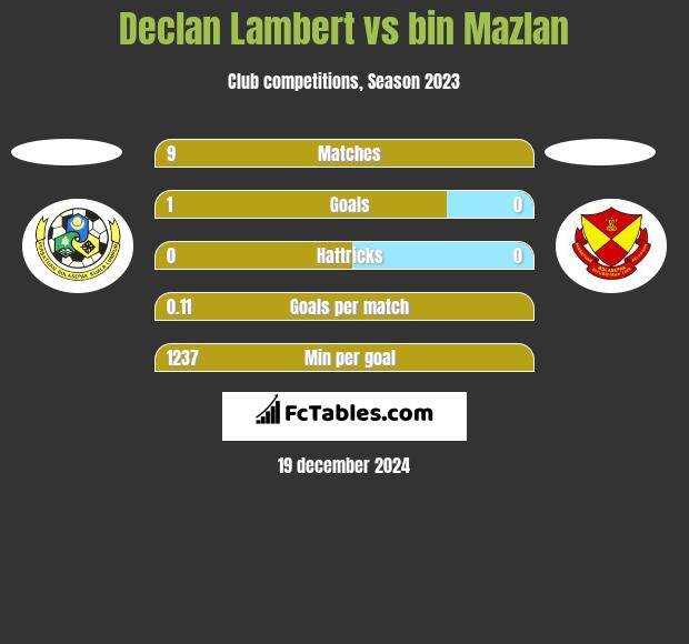 Declan Lambert vs bin Mazlan h2h player stats