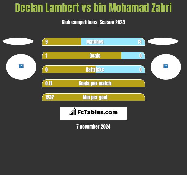 Declan Lambert vs bin Mohamad Zabri h2h player stats