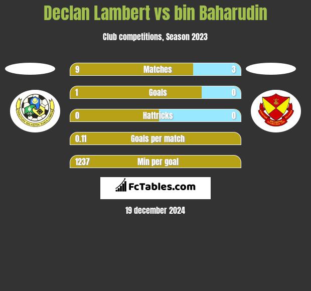 Declan Lambert vs bin Baharudin h2h player stats