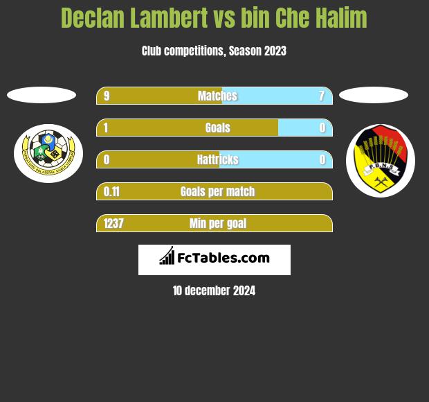 Declan Lambert vs bin Che Halim h2h player stats