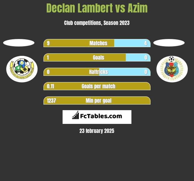 Declan Lambert vs Azim h2h player stats