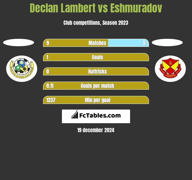 Declan Lambert vs Eshmuradov h2h player stats