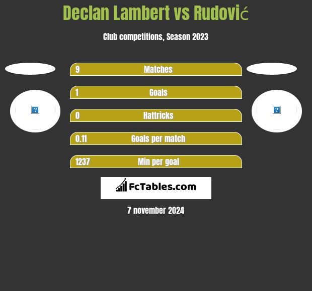 Declan Lambert vs Rudović h2h player stats