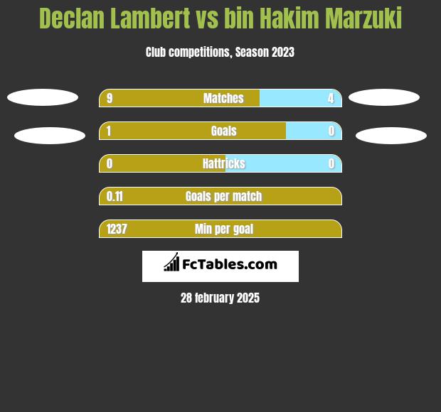 Declan Lambert vs bin Hakim Marzuki h2h player stats