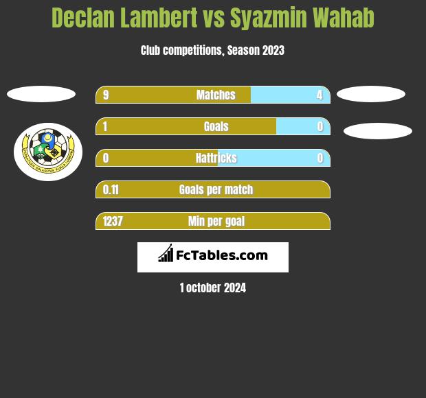 Declan Lambert vs Syazmin Wahab h2h player stats