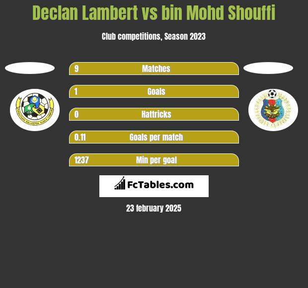 Declan Lambert vs bin Mohd Shouffi h2h player stats