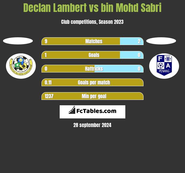 Declan Lambert vs bin Mohd Sabri h2h player stats