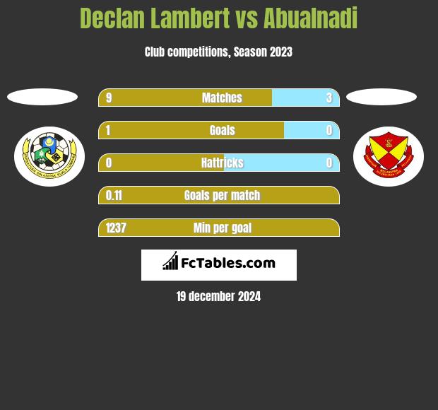 Declan Lambert vs Abualnadi h2h player stats