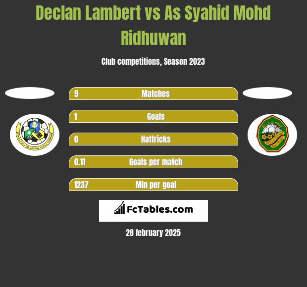 Declan Lambert vs As Syahid Mohd Ridhuwan h2h player stats