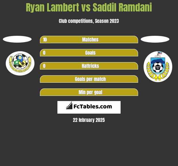 Ryan Lambert vs Saddil Ramdani h2h player stats