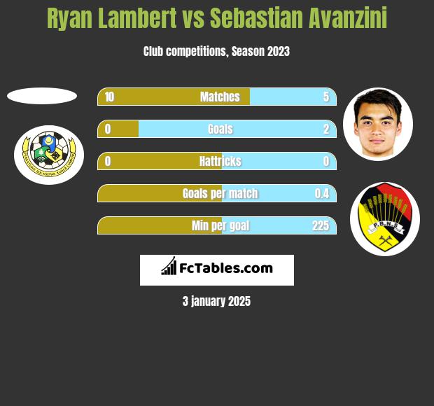 Ryan Lambert vs Sebastian Avanzini h2h player stats