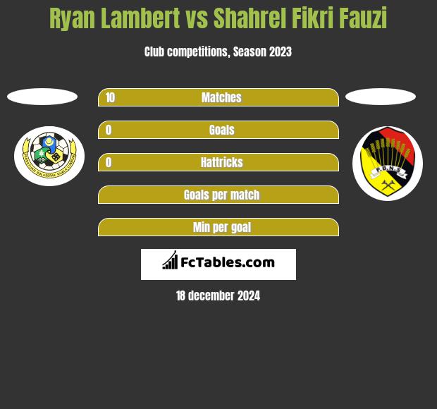 Ryan Lambert vs Shahrel Fikri Fauzi h2h player stats