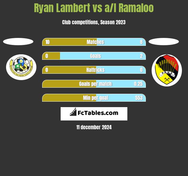 Ryan Lambert vs a/l Ramaloo h2h player stats