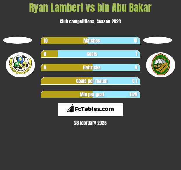 Ryan Lambert vs bin Abu Bakar h2h player stats