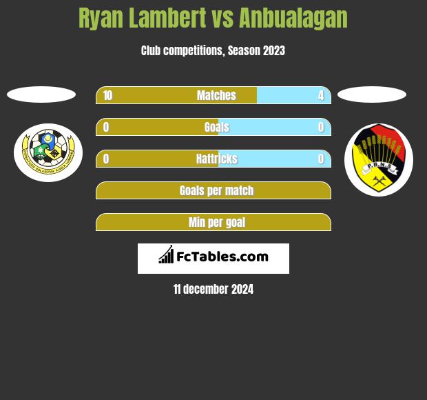 Ryan Lambert vs Anbualagan h2h player stats