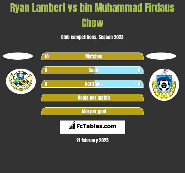 Ryan Lambert vs bin Muhammad Firdaus Chew h2h player stats