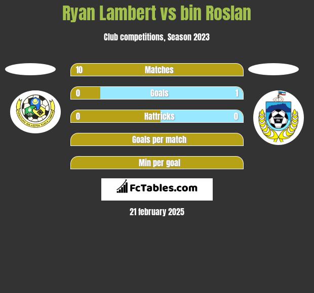 Ryan Lambert vs bin Roslan h2h player stats