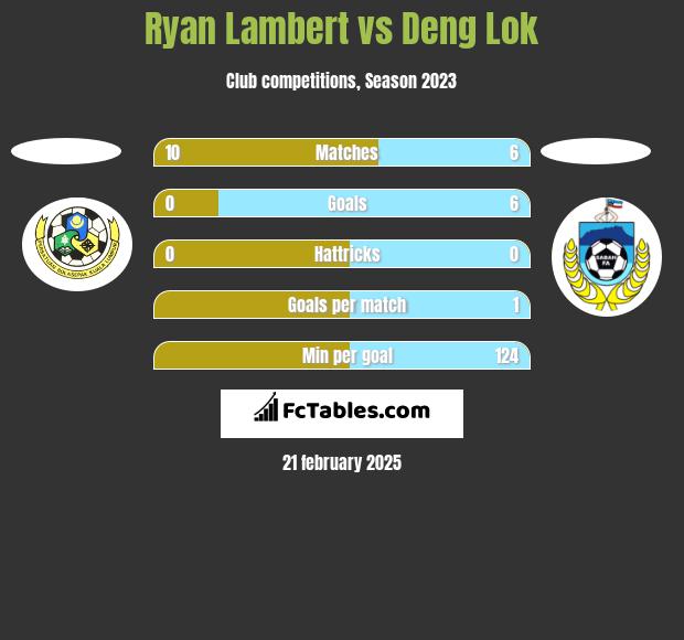 Ryan Lambert vs Deng Lok h2h player stats